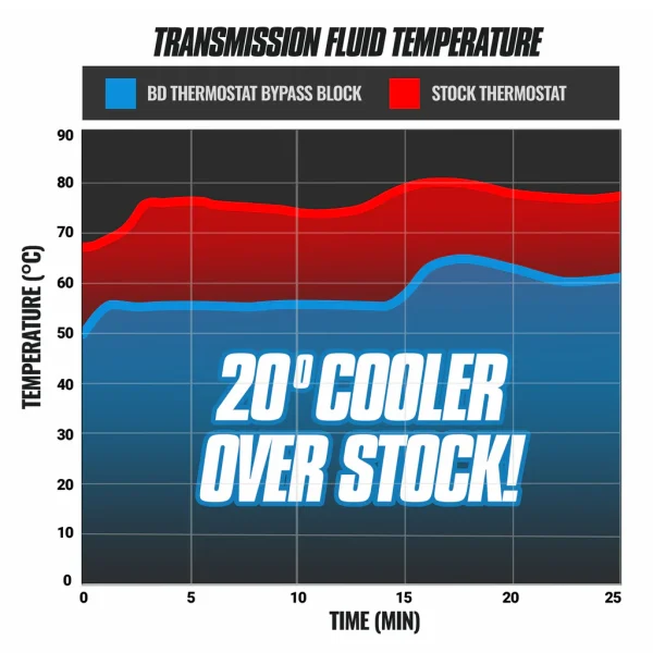 COOLER BYPASS DELETE CHEVY/GM ALLISON 2017-2019 - Image 2